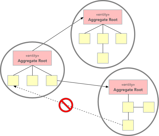 Aggregate roots should not hold references to other aggregates’ components