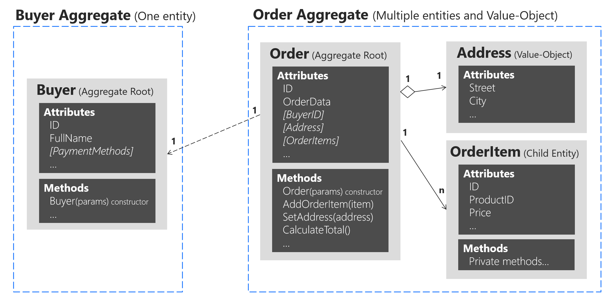 Two aggregates with inter-dependencies