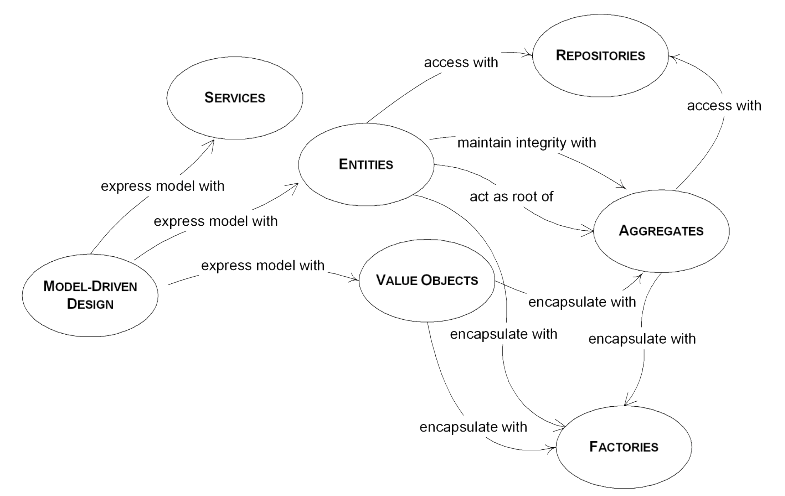 Building blocks graphical overview