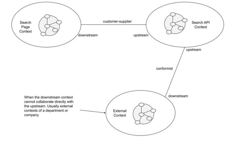 Conformist concept