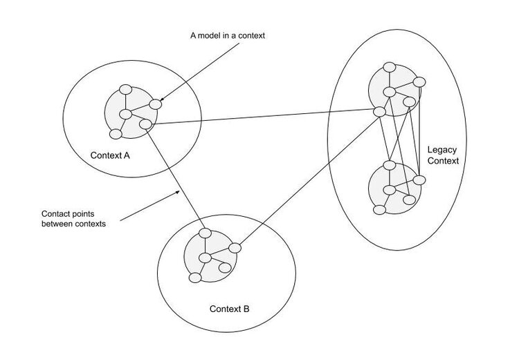 Context map