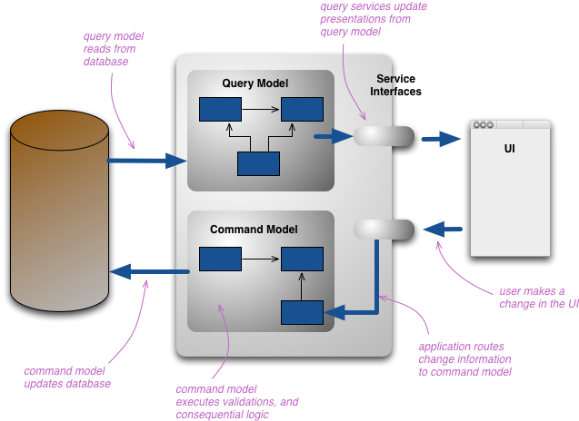 CQRS concept