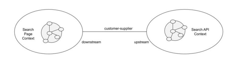 Customer–supplier concept