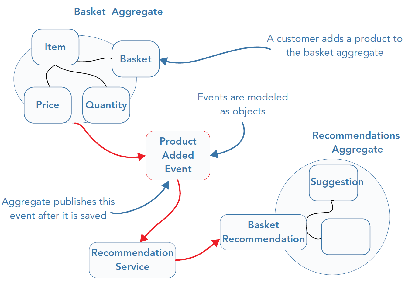 Concept of domain events