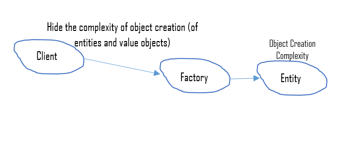 Concept of factory