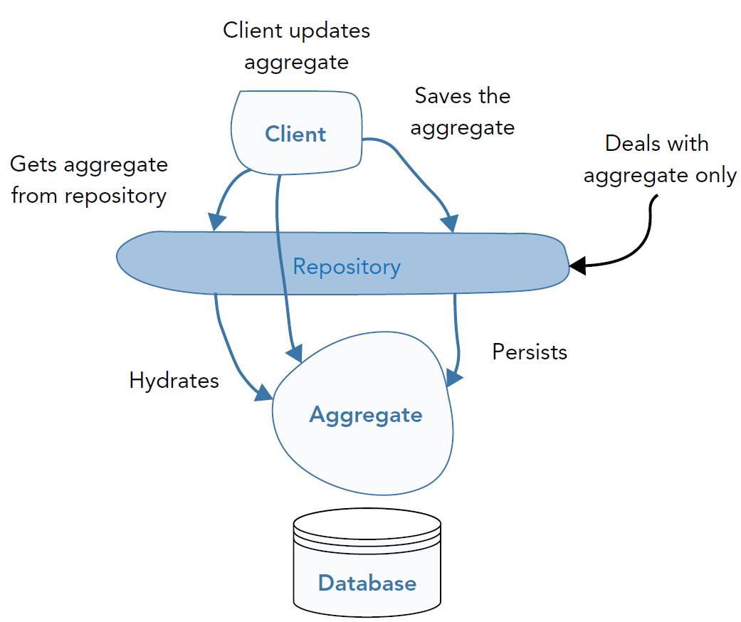 Concept of repositories