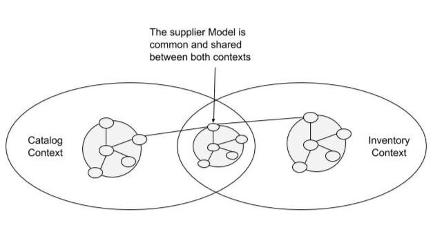 Shared kernel concept