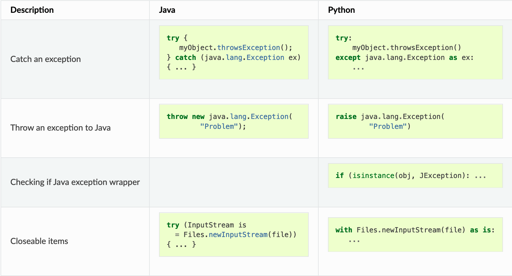 Java exceptions vs. Python exceptions in JPype