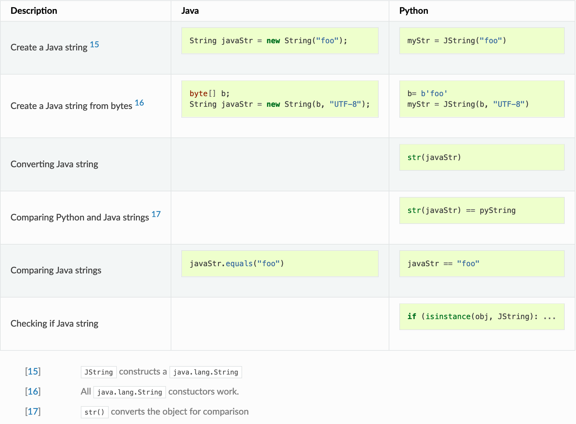 Java strings vs. Python strings in JPype